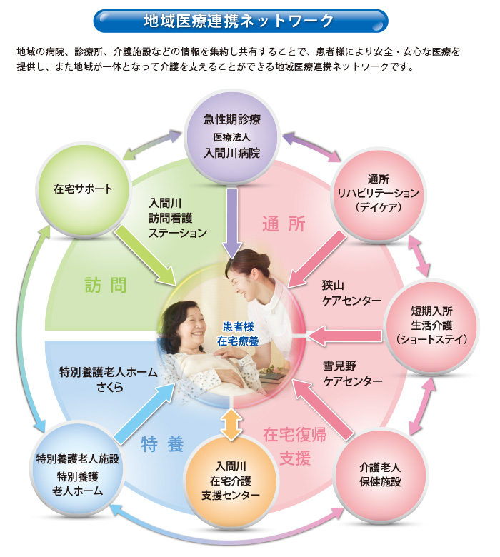 地域医療連携ネットワーク